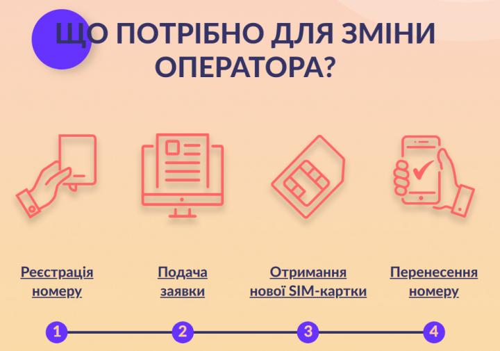 Стаття В Украине запустили информационный сайт, посвященный услуге переноса номера Ранкове місто. Одеса