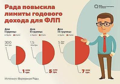 Стаття Налоговые изменения: высокие лимиты для ФЛП и деофшоризация Ранкове місто. Одеса