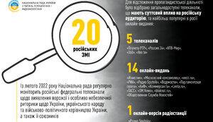 Стаття 15 з 20 найпопулярніших у Росії медіа виправдовують депортацію українських дітей. ІНФОГРАФІКА Ранкове місто. Одеса